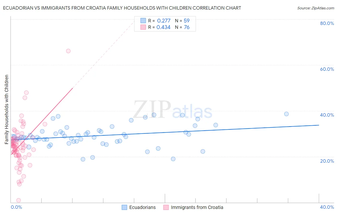 Ecuadorian vs Immigrants from Croatia Family Households with Children