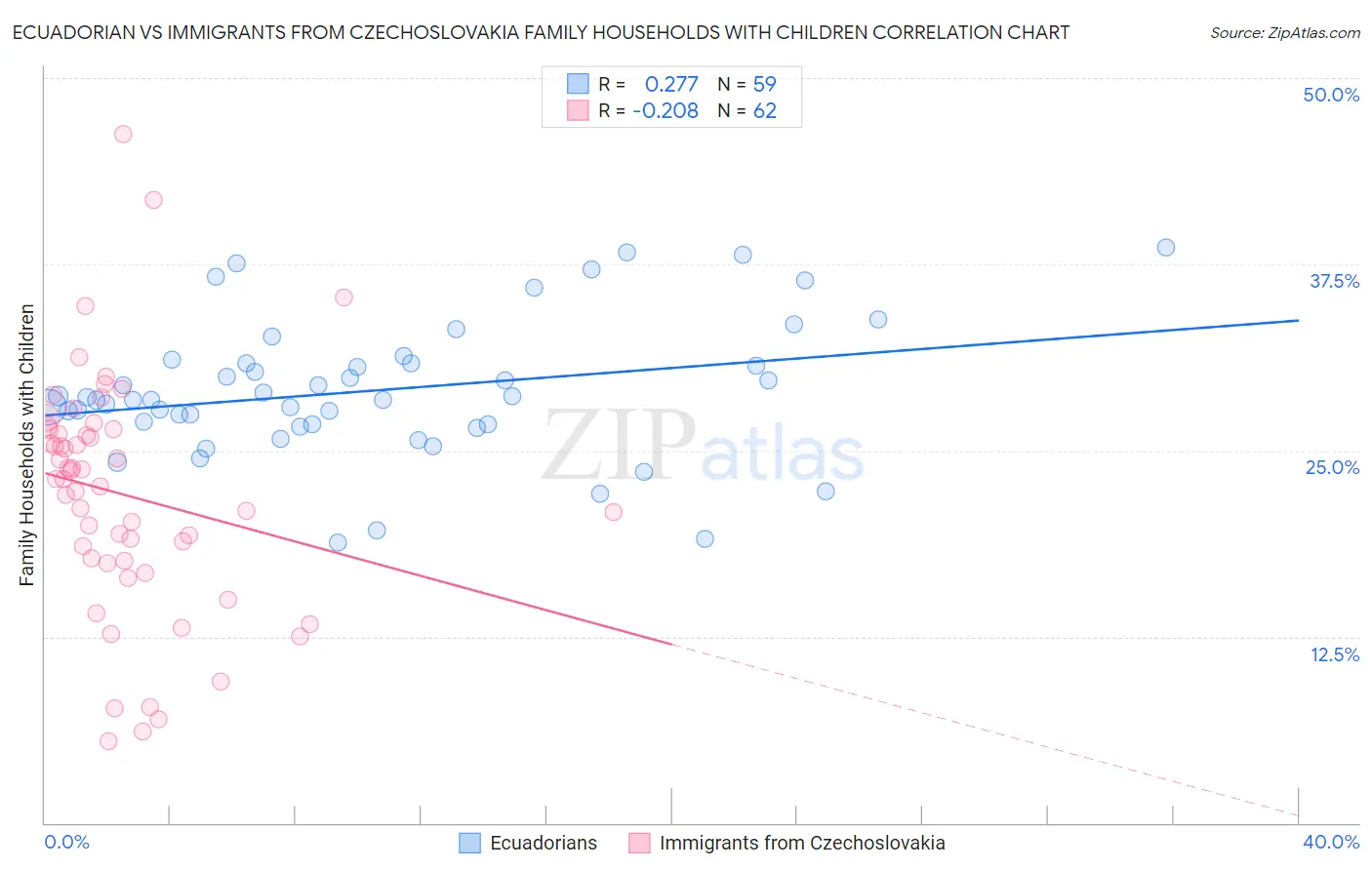 Ecuadorian vs Immigrants from Czechoslovakia Family Households with Children