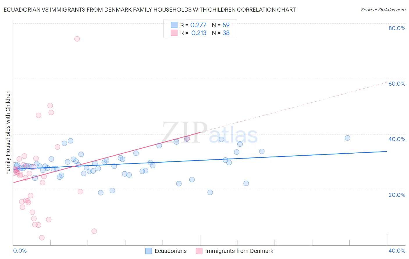 Ecuadorian vs Immigrants from Denmark Family Households with Children