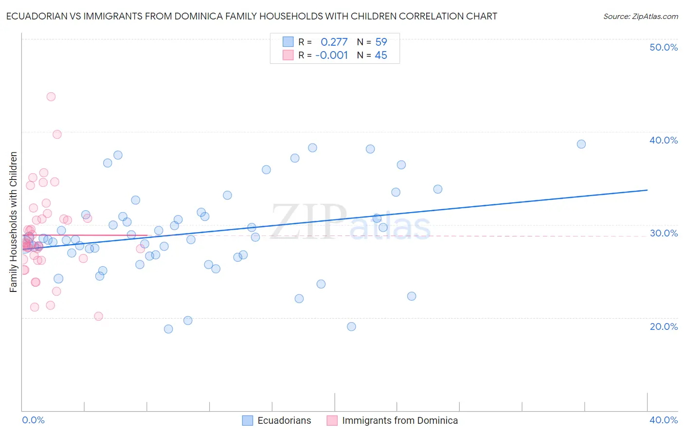 Ecuadorian vs Immigrants from Dominica Family Households with Children