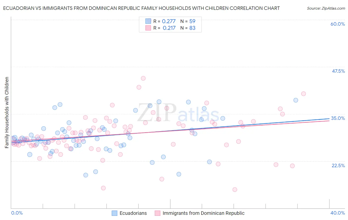 Ecuadorian vs Immigrants from Dominican Republic Family Households with Children