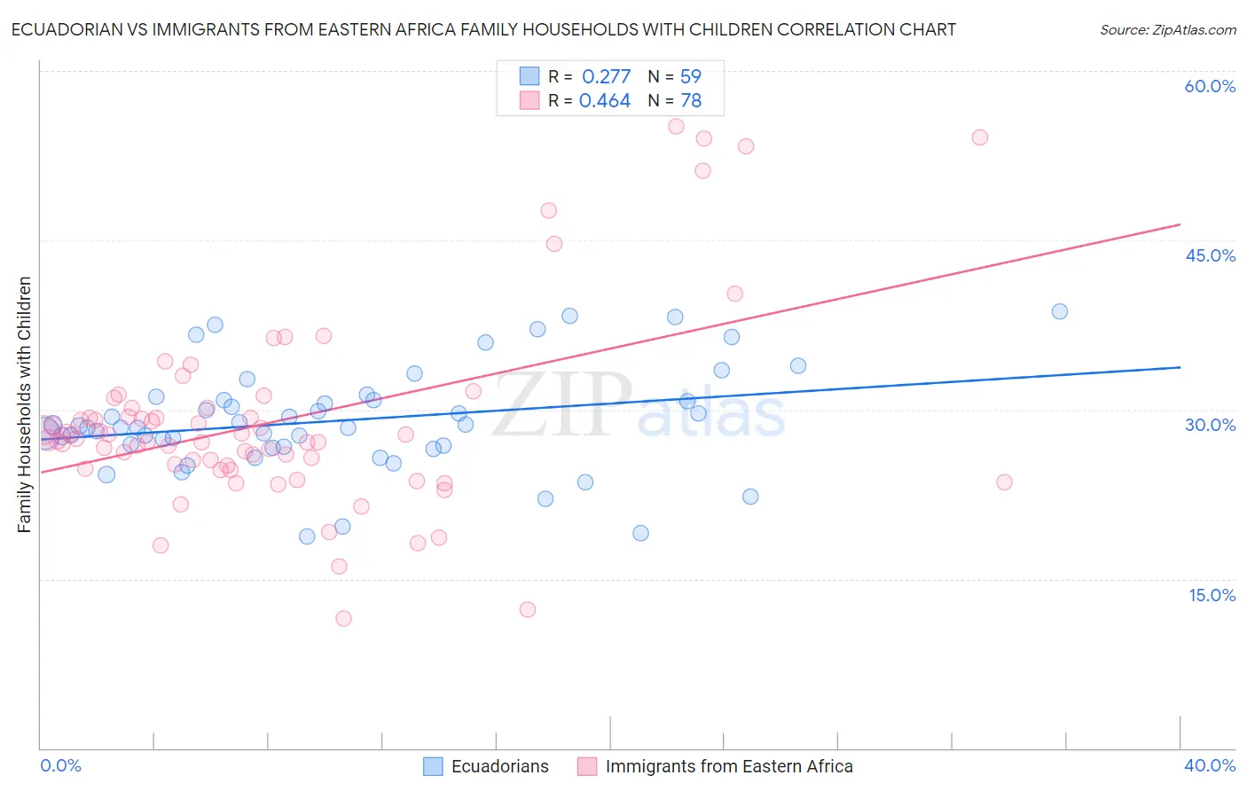Ecuadorian vs Immigrants from Eastern Africa Family Households with Children