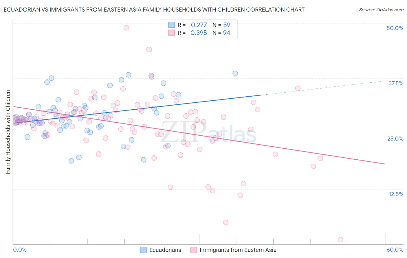 Ecuadorian vs Immigrants from Eastern Asia Family Households with Children