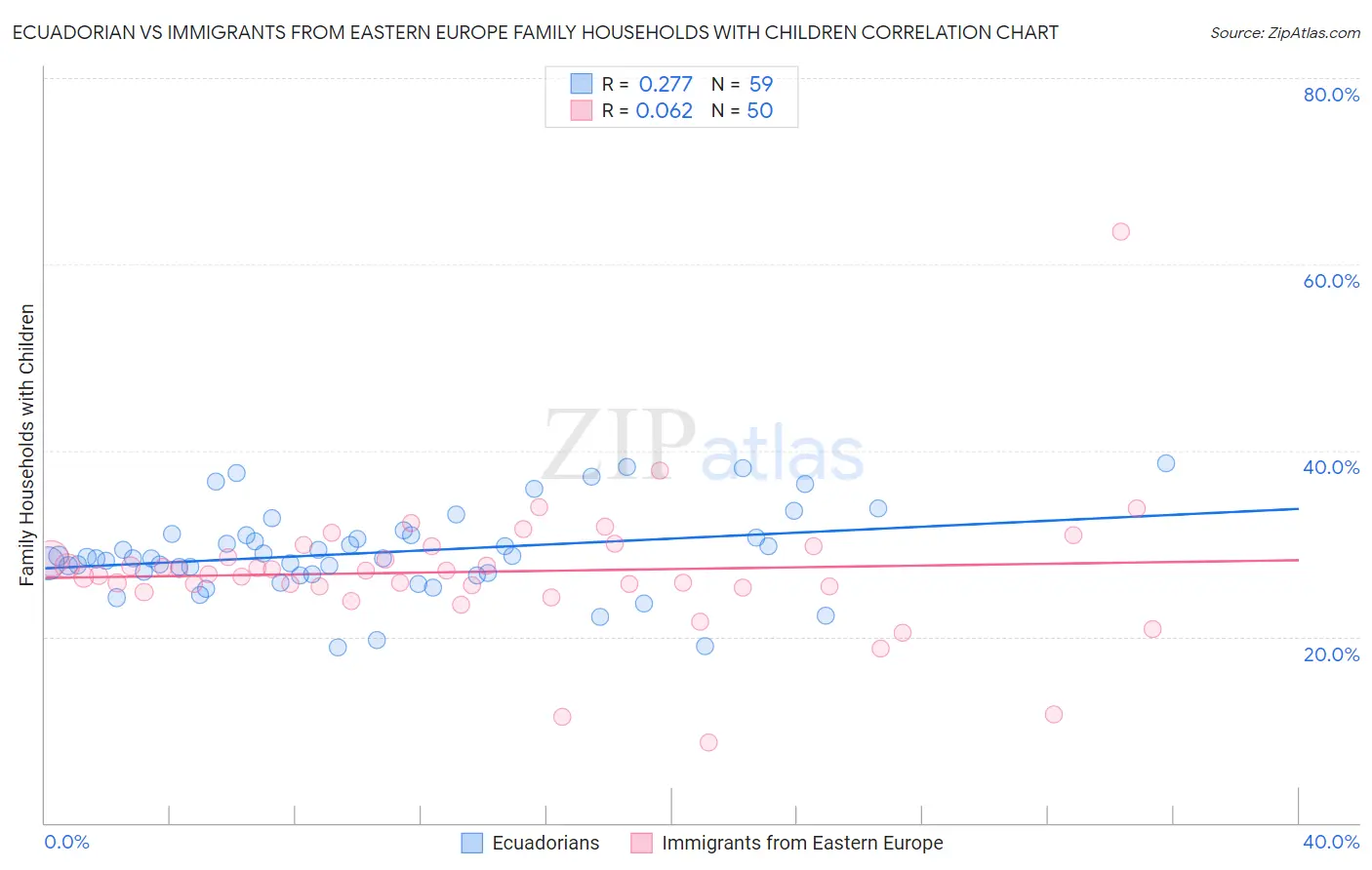 Ecuadorian vs Immigrants from Eastern Europe Family Households with Children