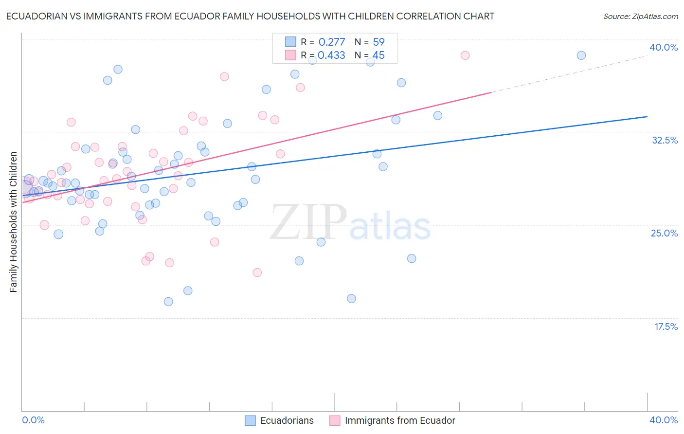 Ecuadorian vs Immigrants from Ecuador Family Households with Children