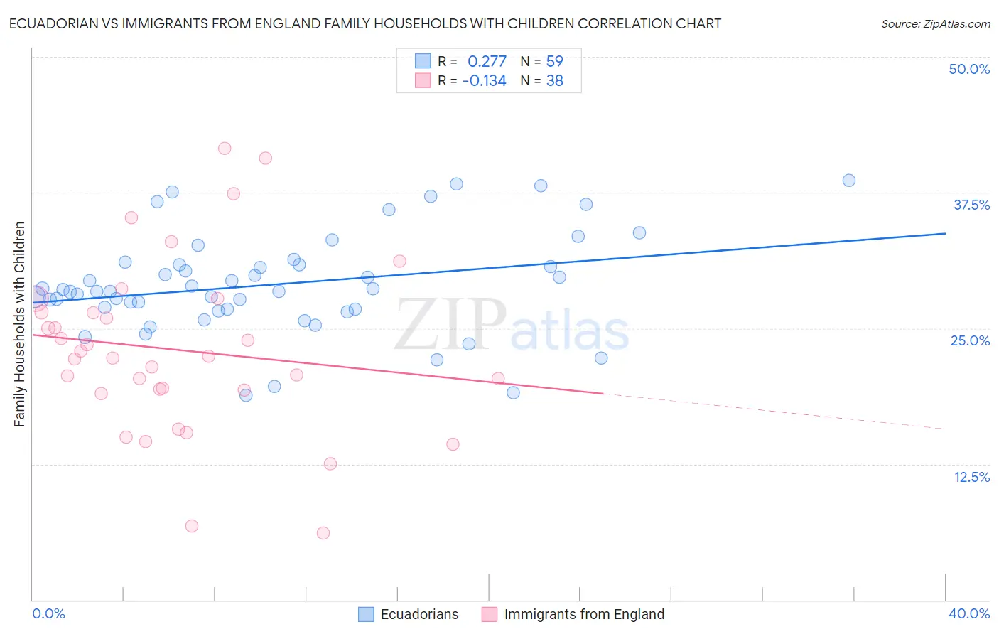 Ecuadorian vs Immigrants from England Family Households with Children