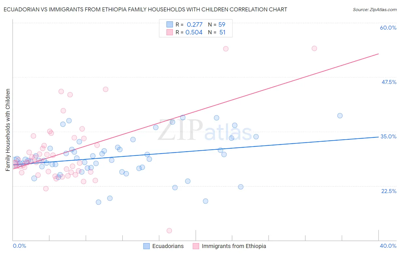 Ecuadorian vs Immigrants from Ethiopia Family Households with Children
