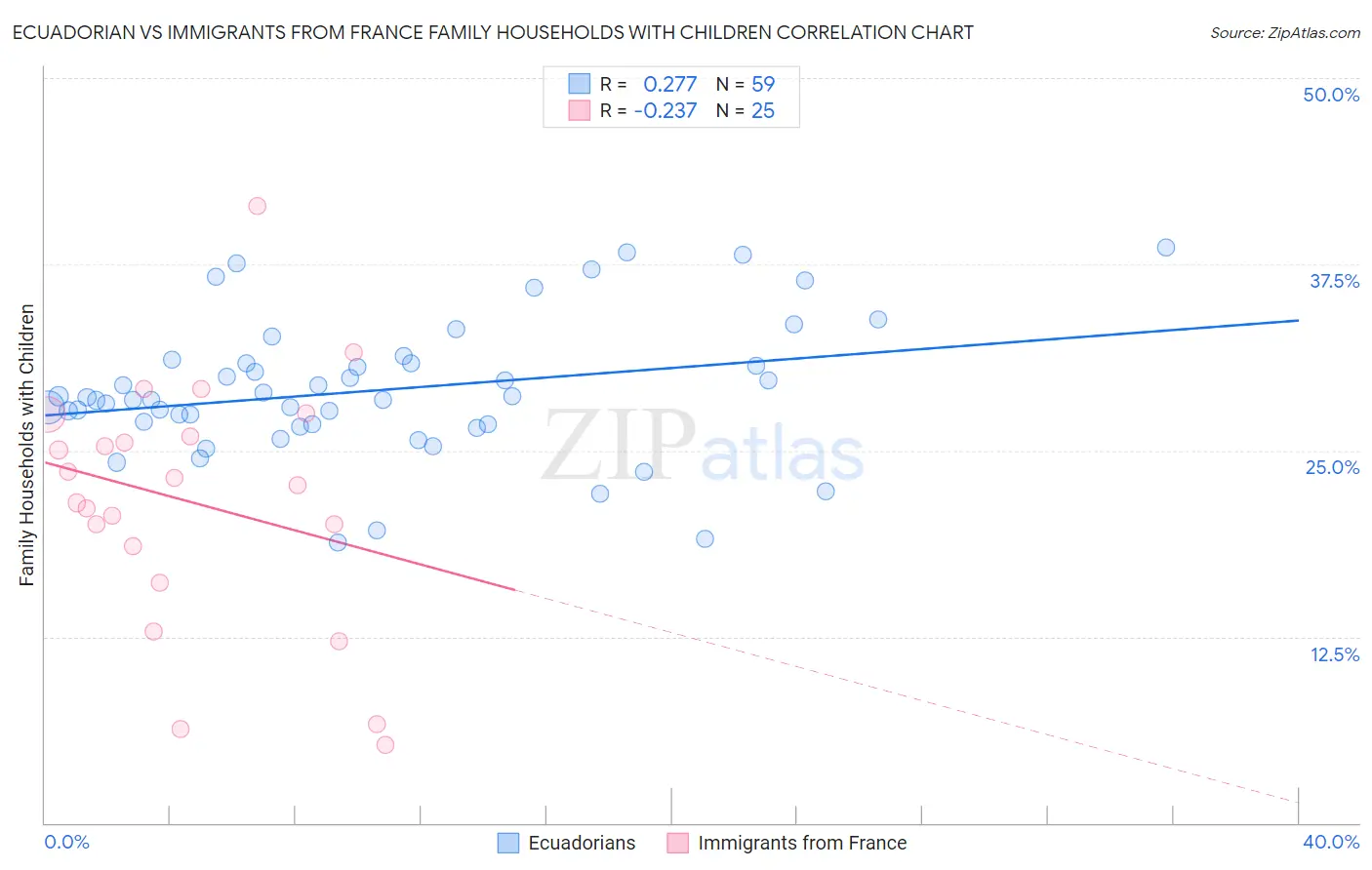Ecuadorian vs Immigrants from France Family Households with Children
