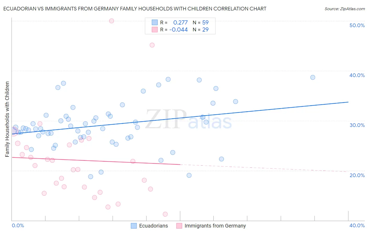 Ecuadorian vs Immigrants from Germany Family Households with Children