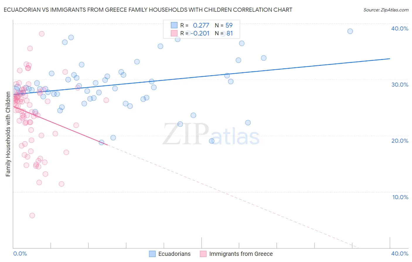 Ecuadorian vs Immigrants from Greece Family Households with Children