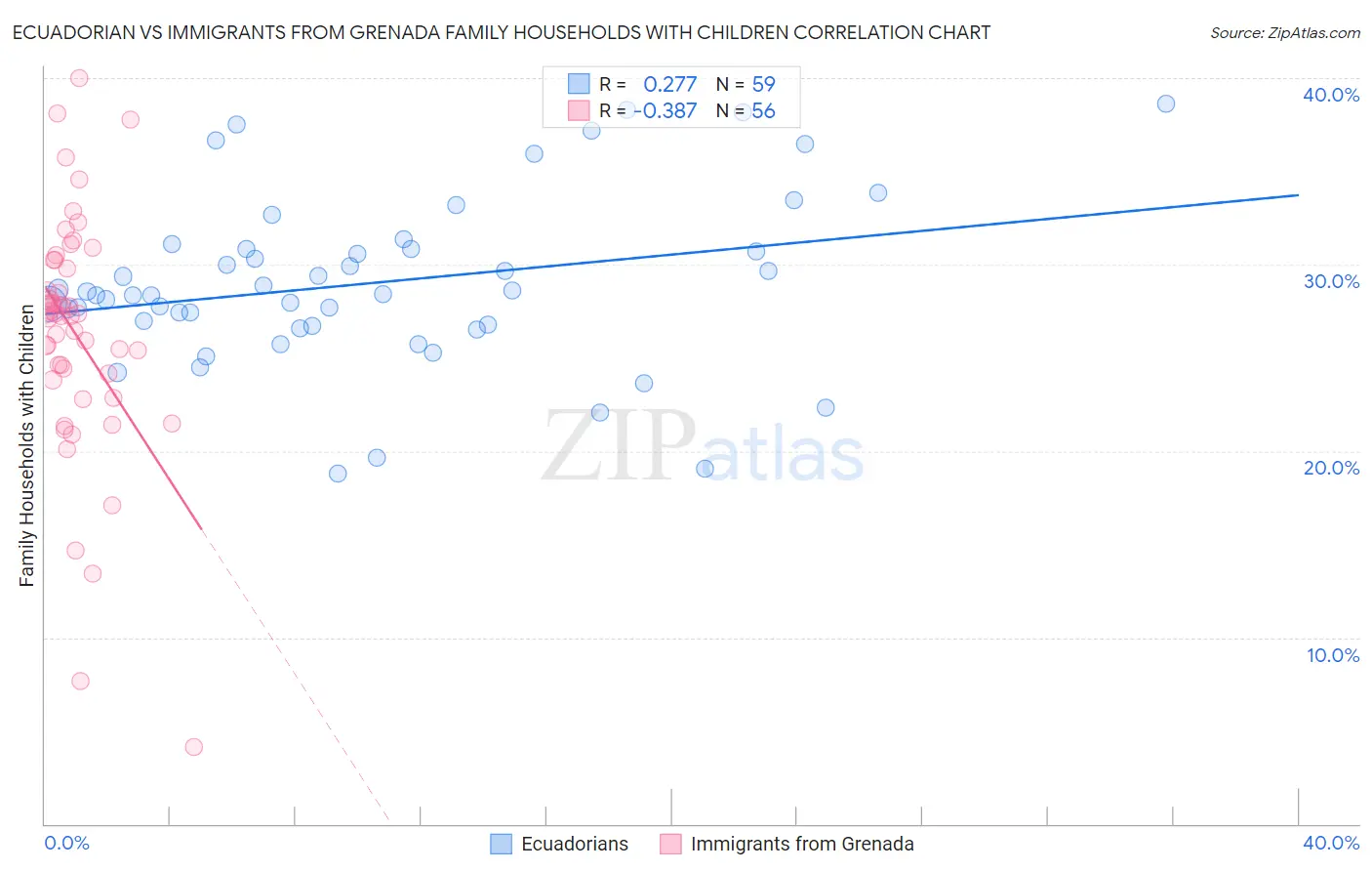 Ecuadorian vs Immigrants from Grenada Family Households with Children