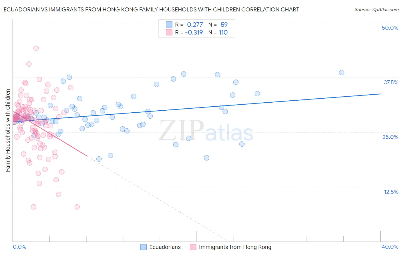 Ecuadorian vs Immigrants from Hong Kong Family Households with Children
