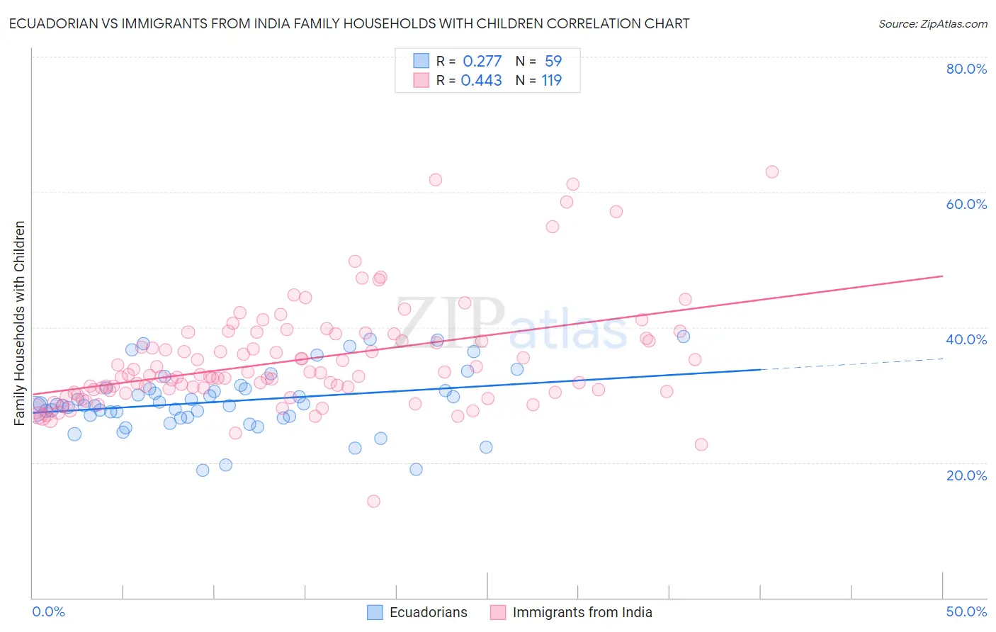 Ecuadorian vs Immigrants from India Family Households with Children