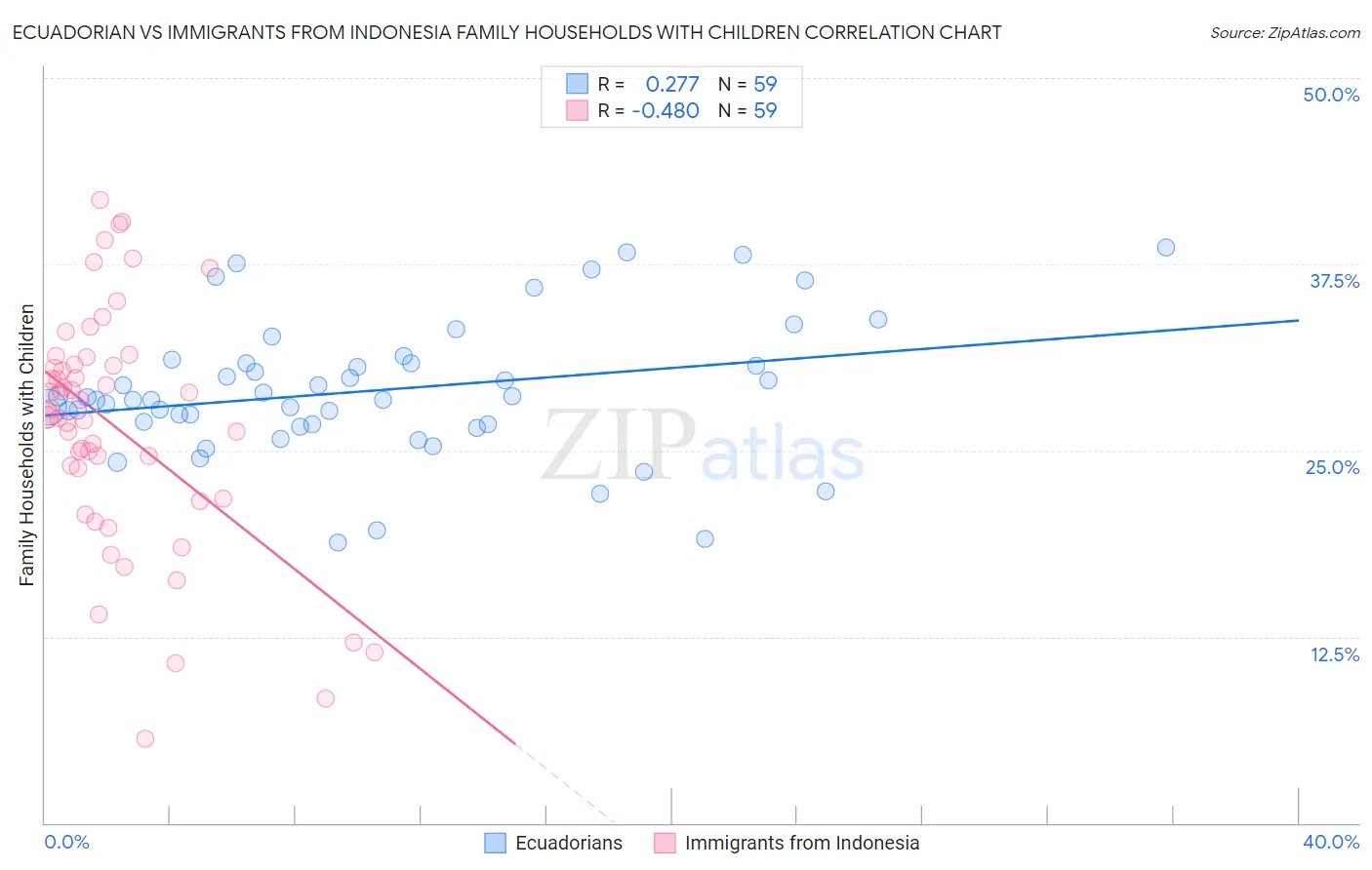 Ecuadorian vs Immigrants from Indonesia Family Households with Children