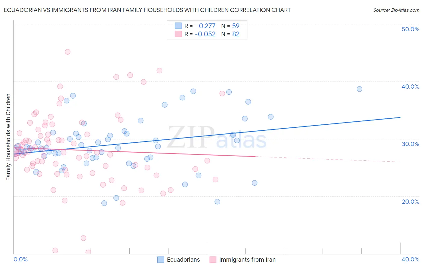 Ecuadorian vs Immigrants from Iran Family Households with Children