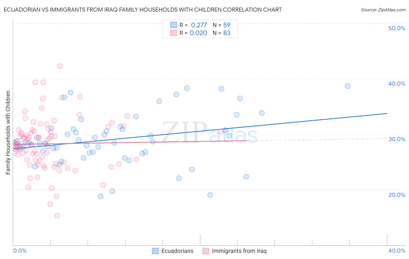 Ecuadorian vs Immigrants from Iraq Family Households with Children