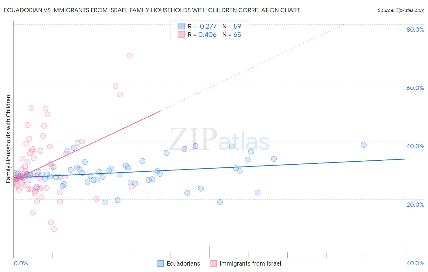 Ecuadorian vs Immigrants from Israel Family Households with Children