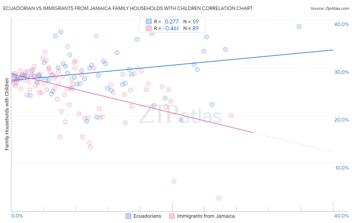 Ecuadorian vs Immigrants from Jamaica Family Households with Children