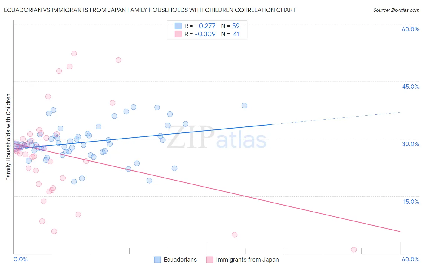 Ecuadorian vs Immigrants from Japan Family Households with Children