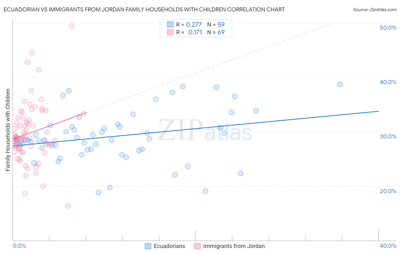 Ecuadorian vs Immigrants from Jordan Family Households with Children