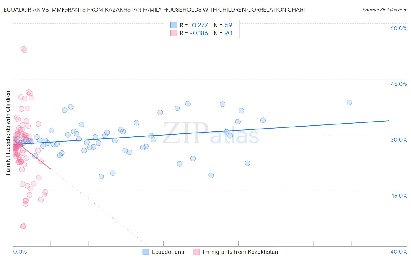 Ecuadorian vs Immigrants from Kazakhstan Family Households with Children