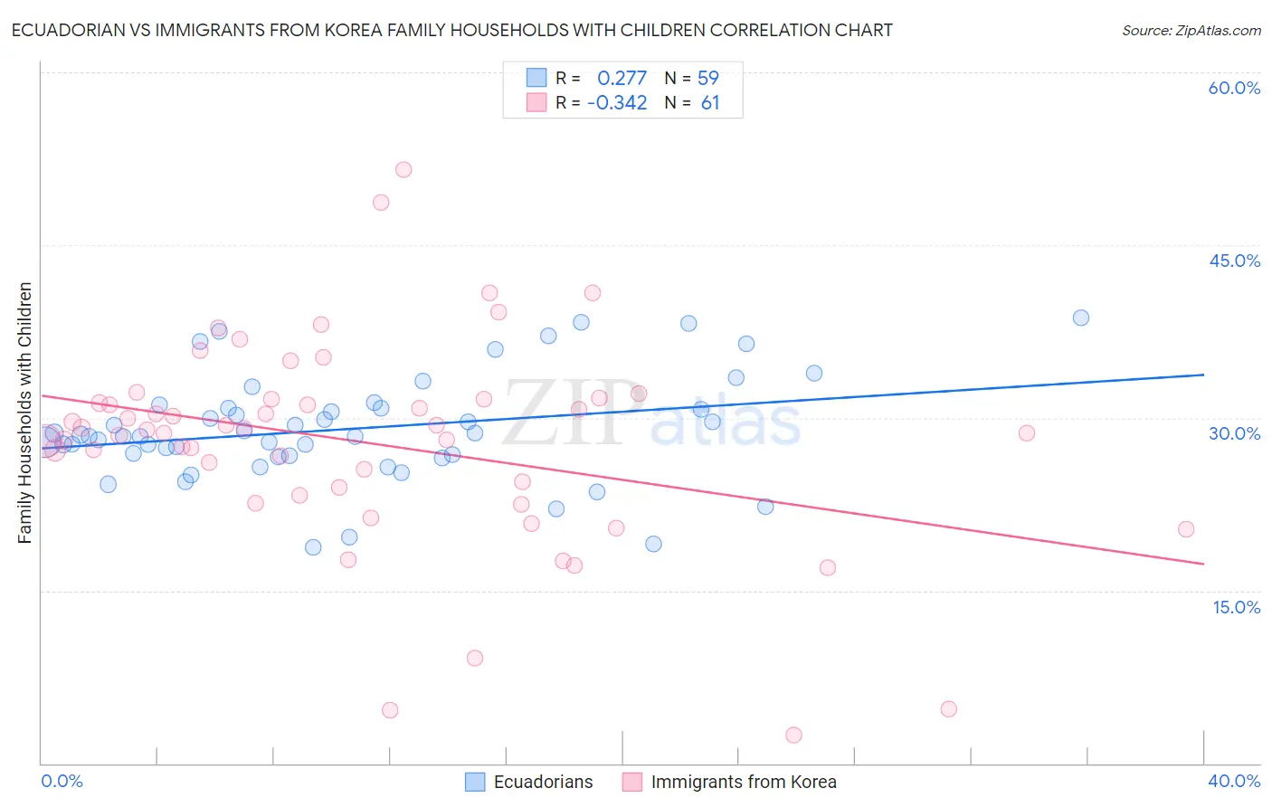 Ecuadorian vs Immigrants from Korea Family Households with Children