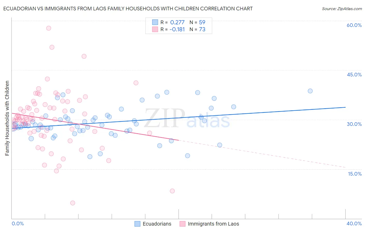 Ecuadorian vs Immigrants from Laos Family Households with Children