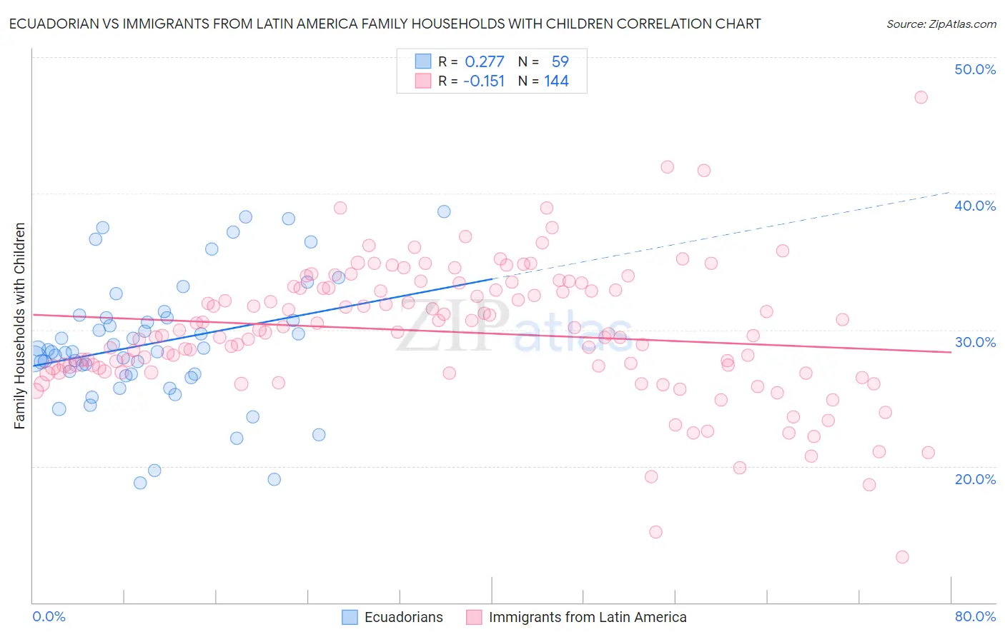 Ecuadorian vs Immigrants from Latin America Family Households with Children