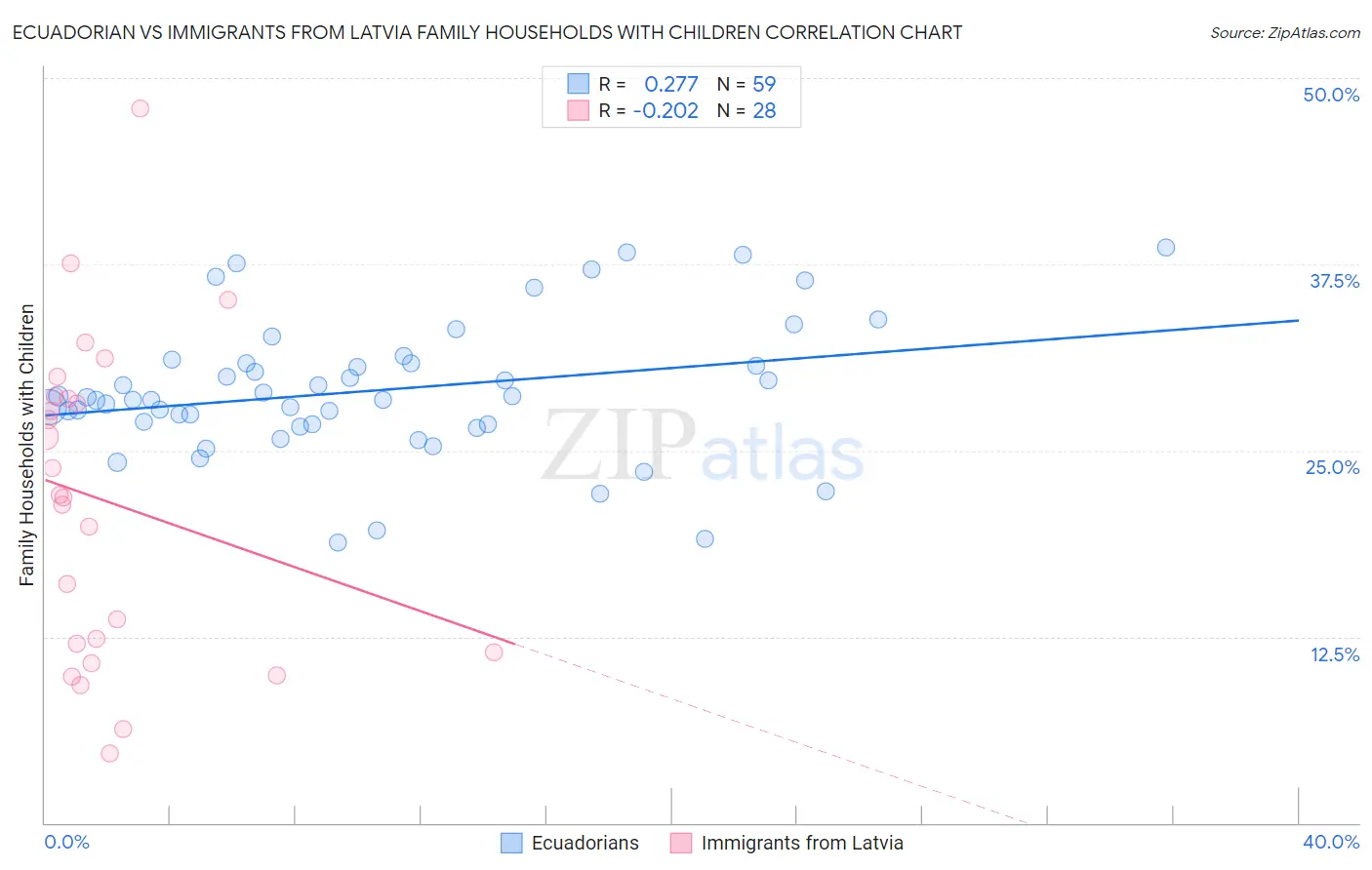 Ecuadorian vs Immigrants from Latvia Family Households with Children