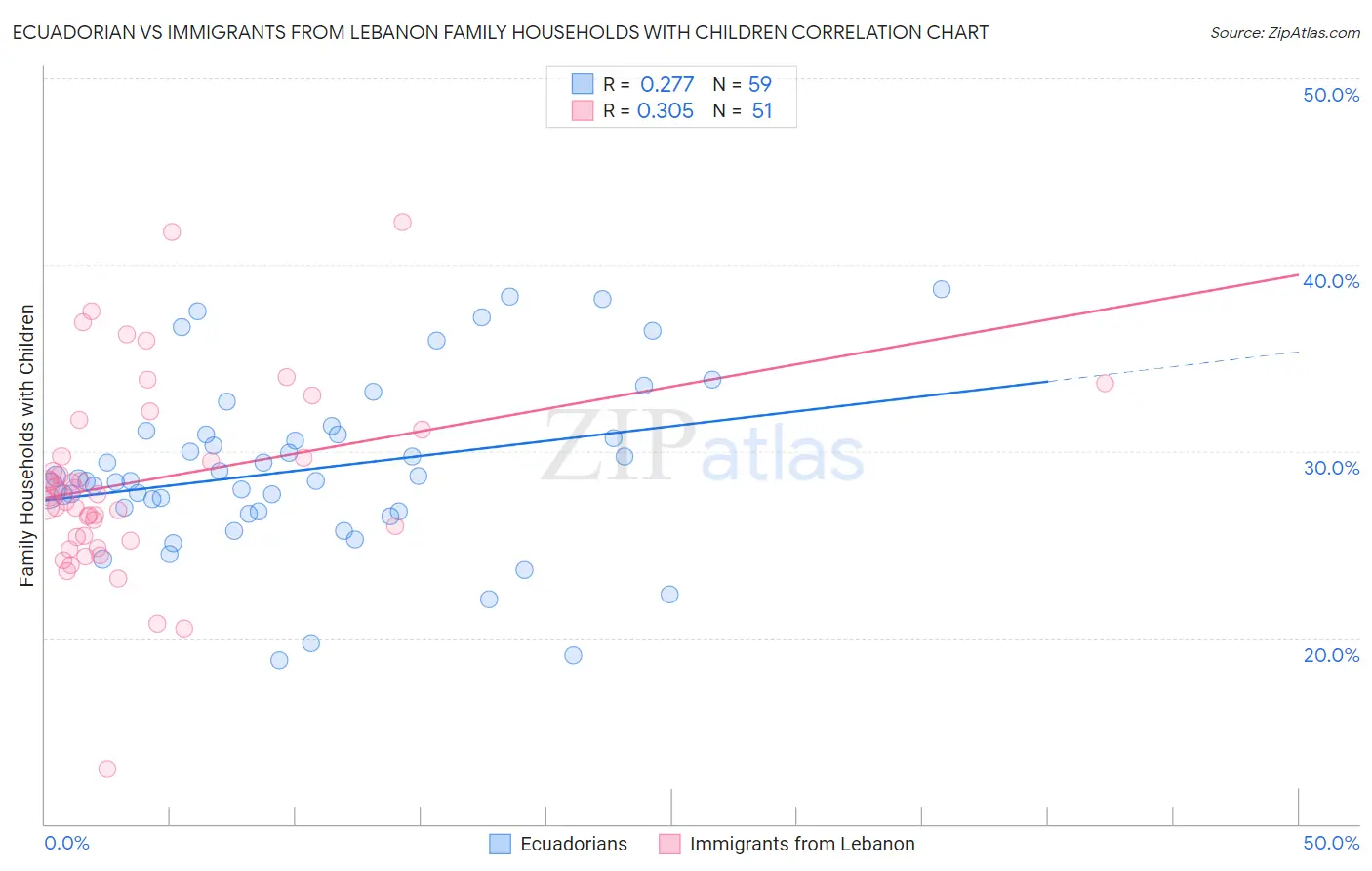 Ecuadorian vs Immigrants from Lebanon Family Households with Children