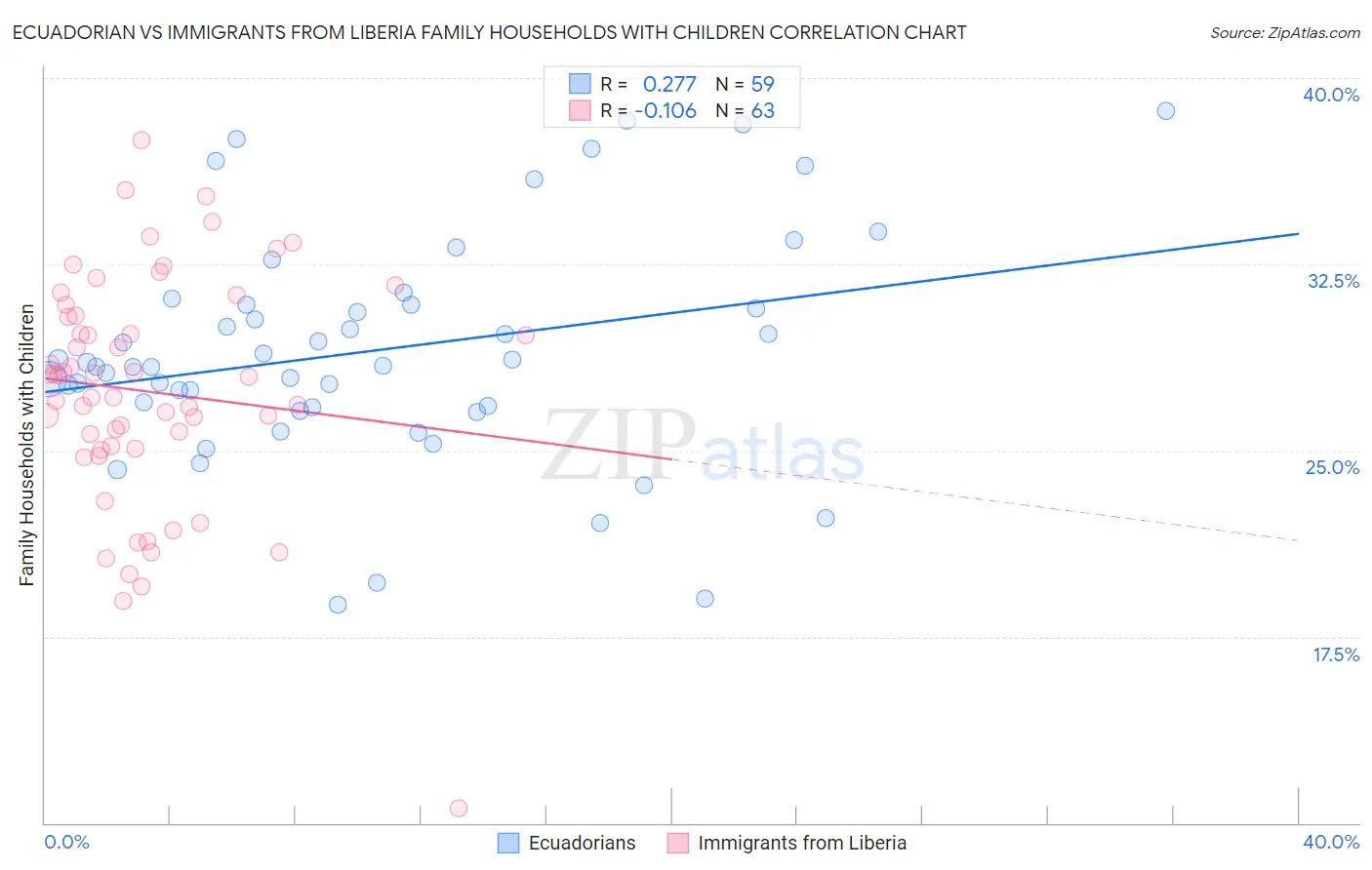 Ecuadorian vs Immigrants from Liberia Family Households with Children