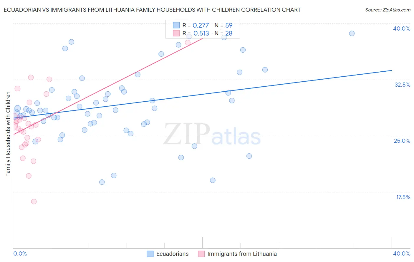 Ecuadorian vs Immigrants from Lithuania Family Households with Children
