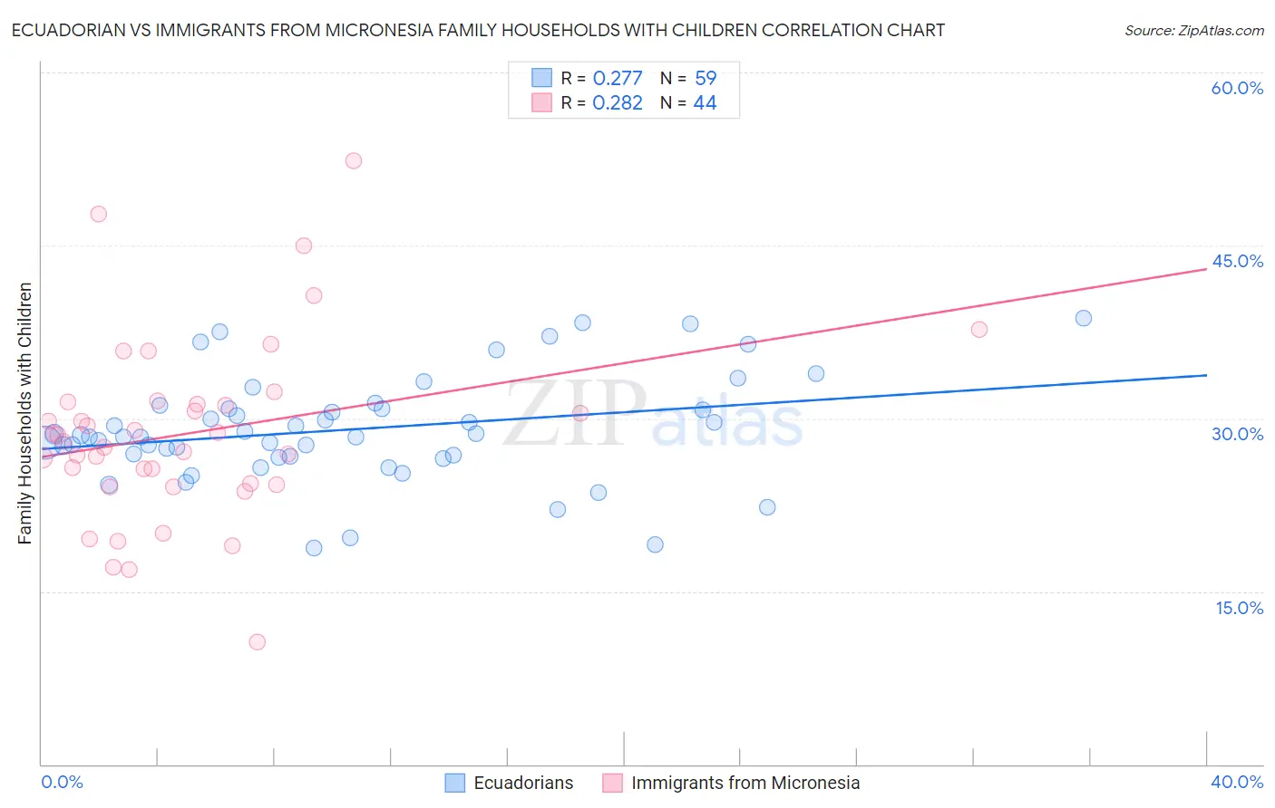 Ecuadorian vs Immigrants from Micronesia Family Households with Children