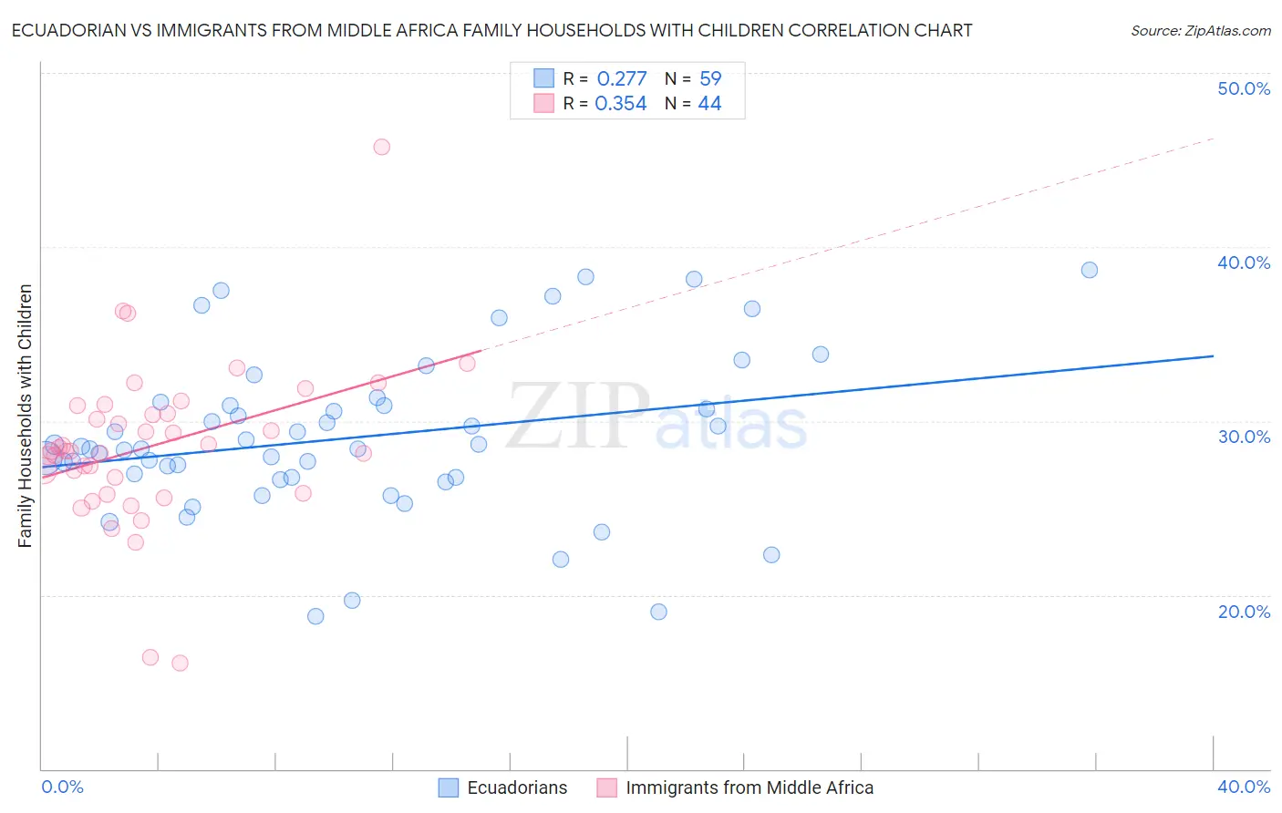 Ecuadorian vs Immigrants from Middle Africa Family Households with Children