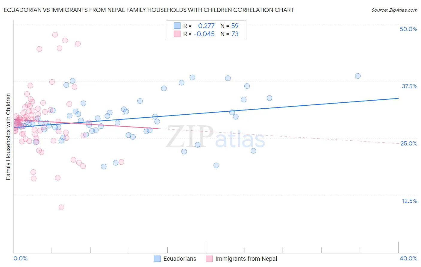 Ecuadorian vs Immigrants from Nepal Family Households with Children