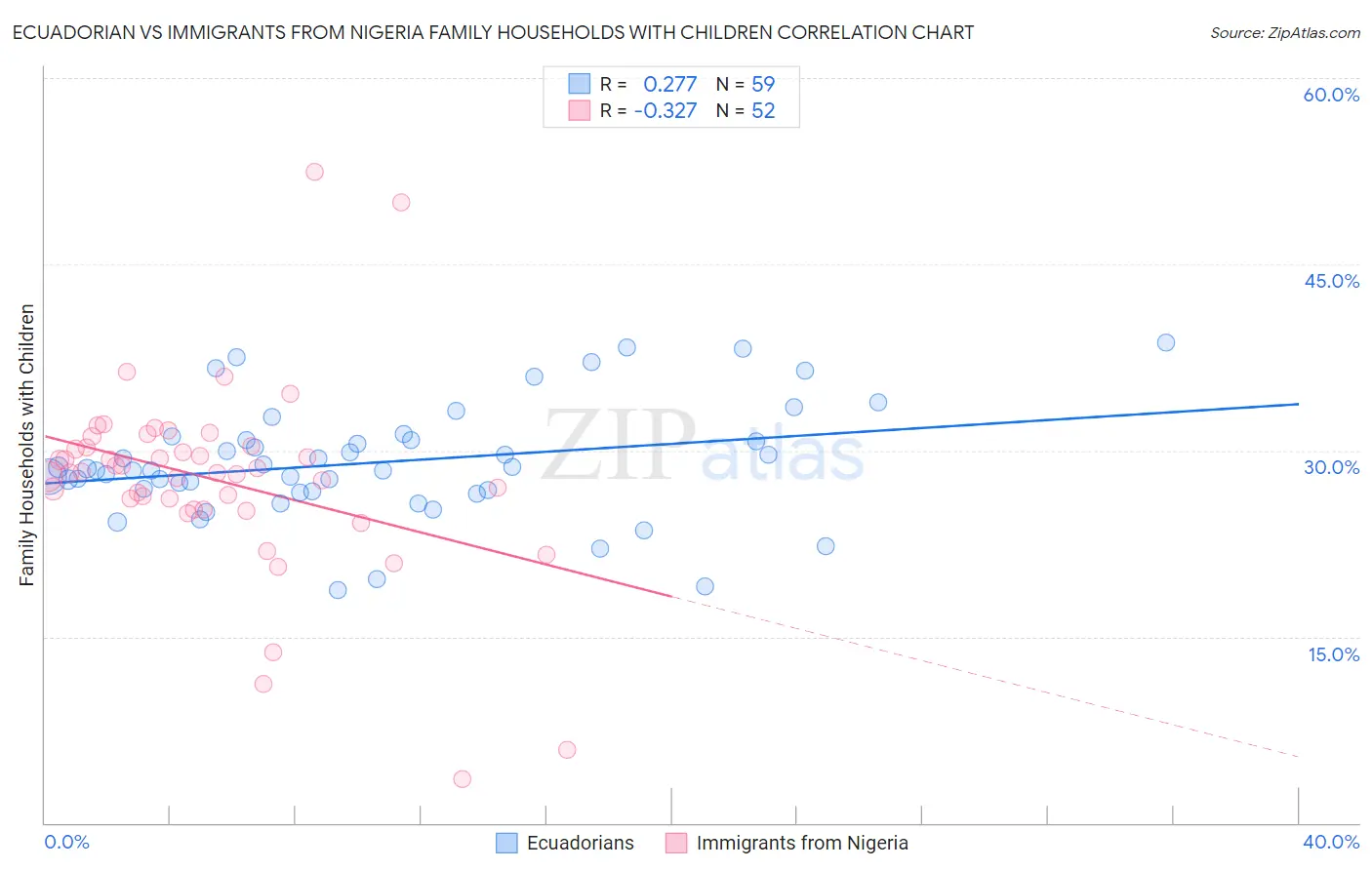 Ecuadorian vs Immigrants from Nigeria Family Households with Children