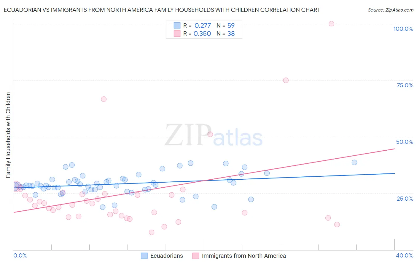 Ecuadorian vs Immigrants from North America Family Households with Children