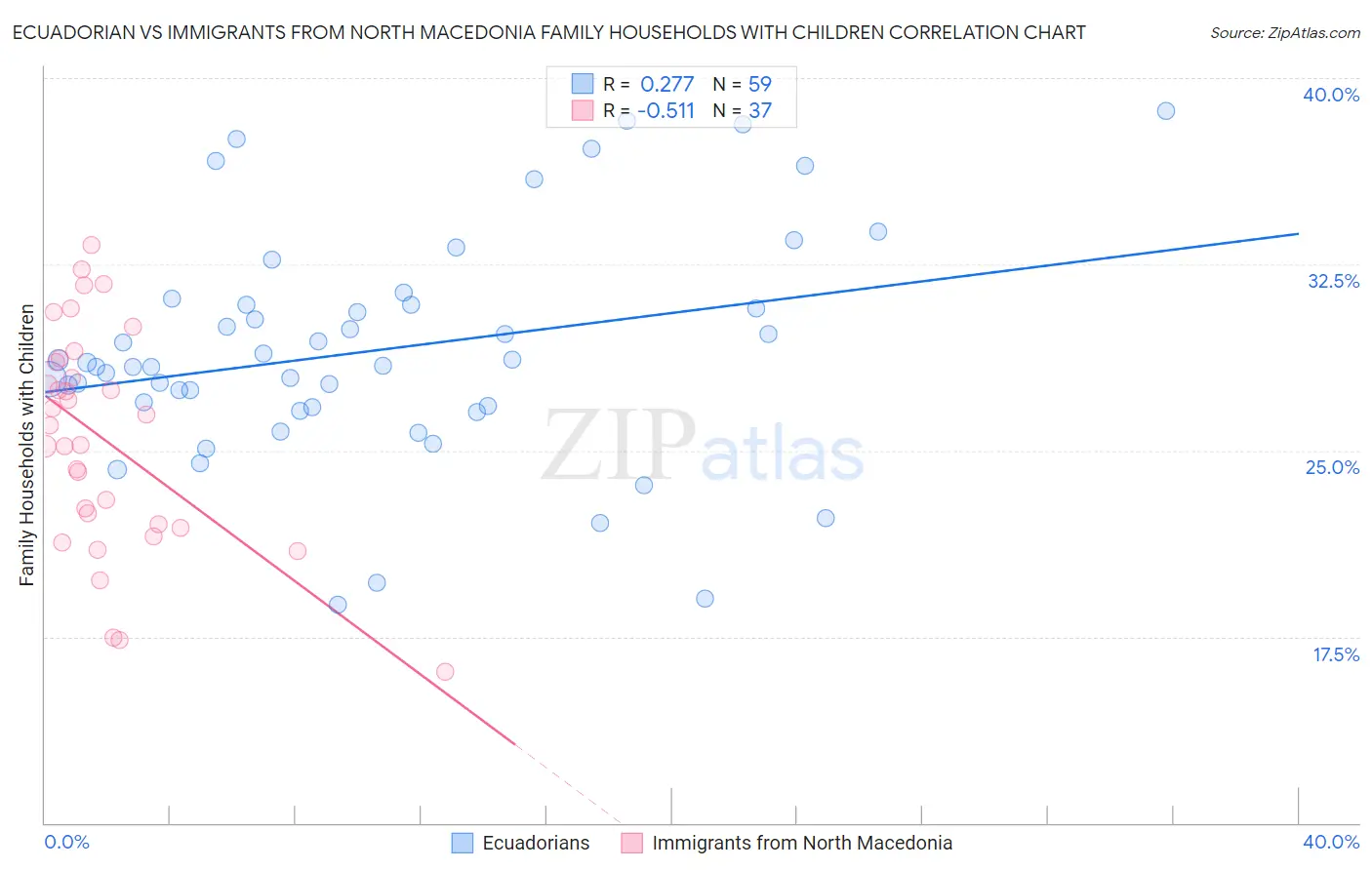 Ecuadorian vs Immigrants from North Macedonia Family Households with Children