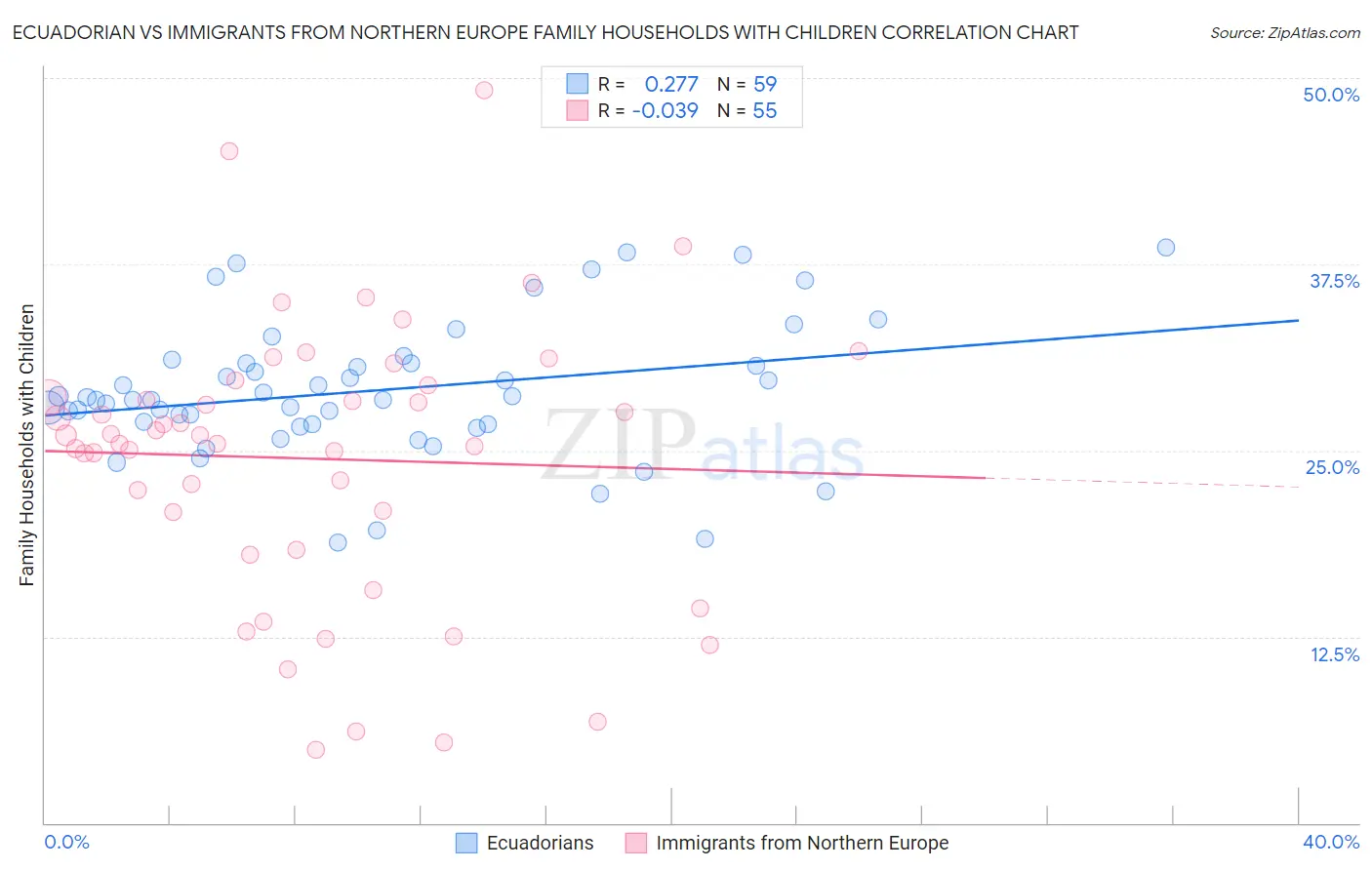 Ecuadorian vs Immigrants from Northern Europe Family Households with Children