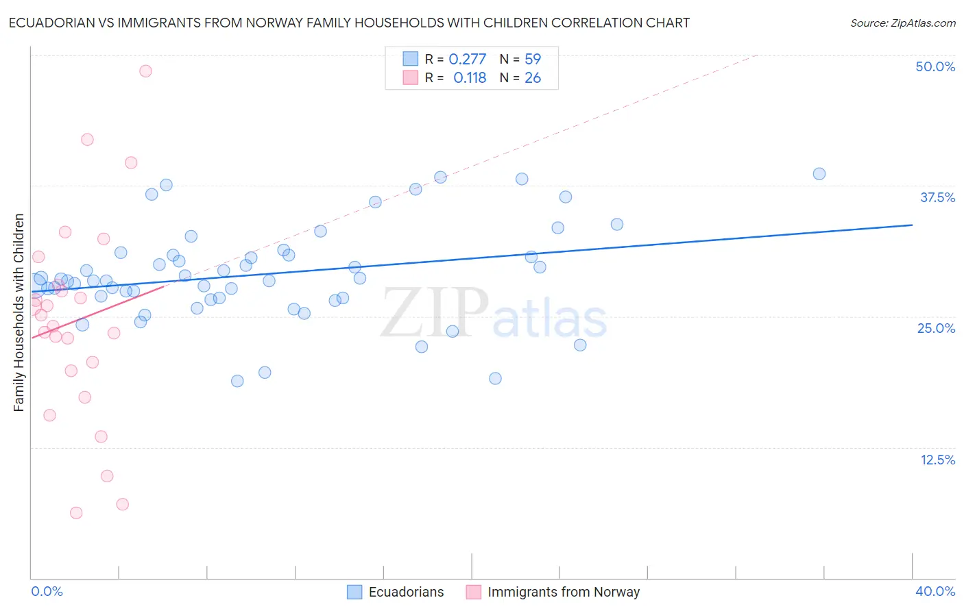 Ecuadorian vs Immigrants from Norway Family Households with Children