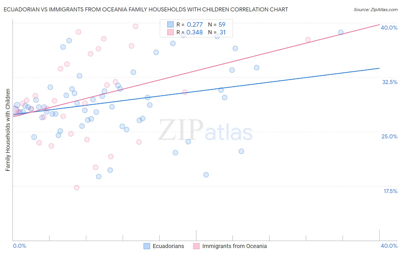 Ecuadorian vs Immigrants from Oceania Family Households with Children