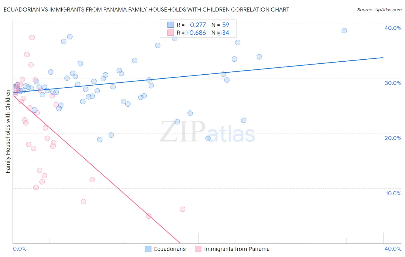 Ecuadorian vs Immigrants from Panama Family Households with Children