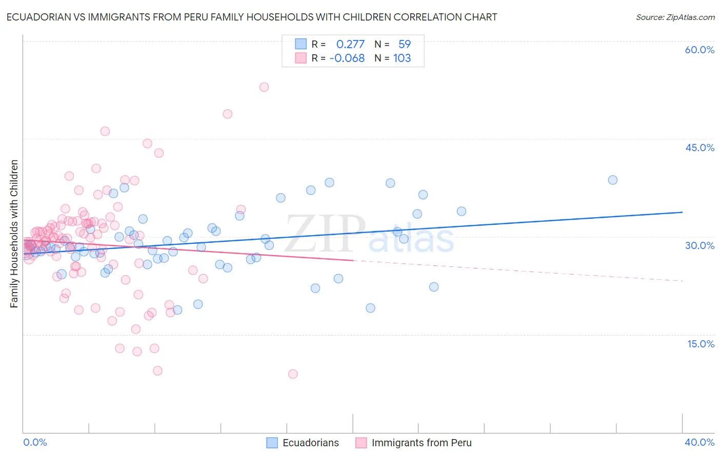 Ecuadorian vs Immigrants from Peru Family Households with Children