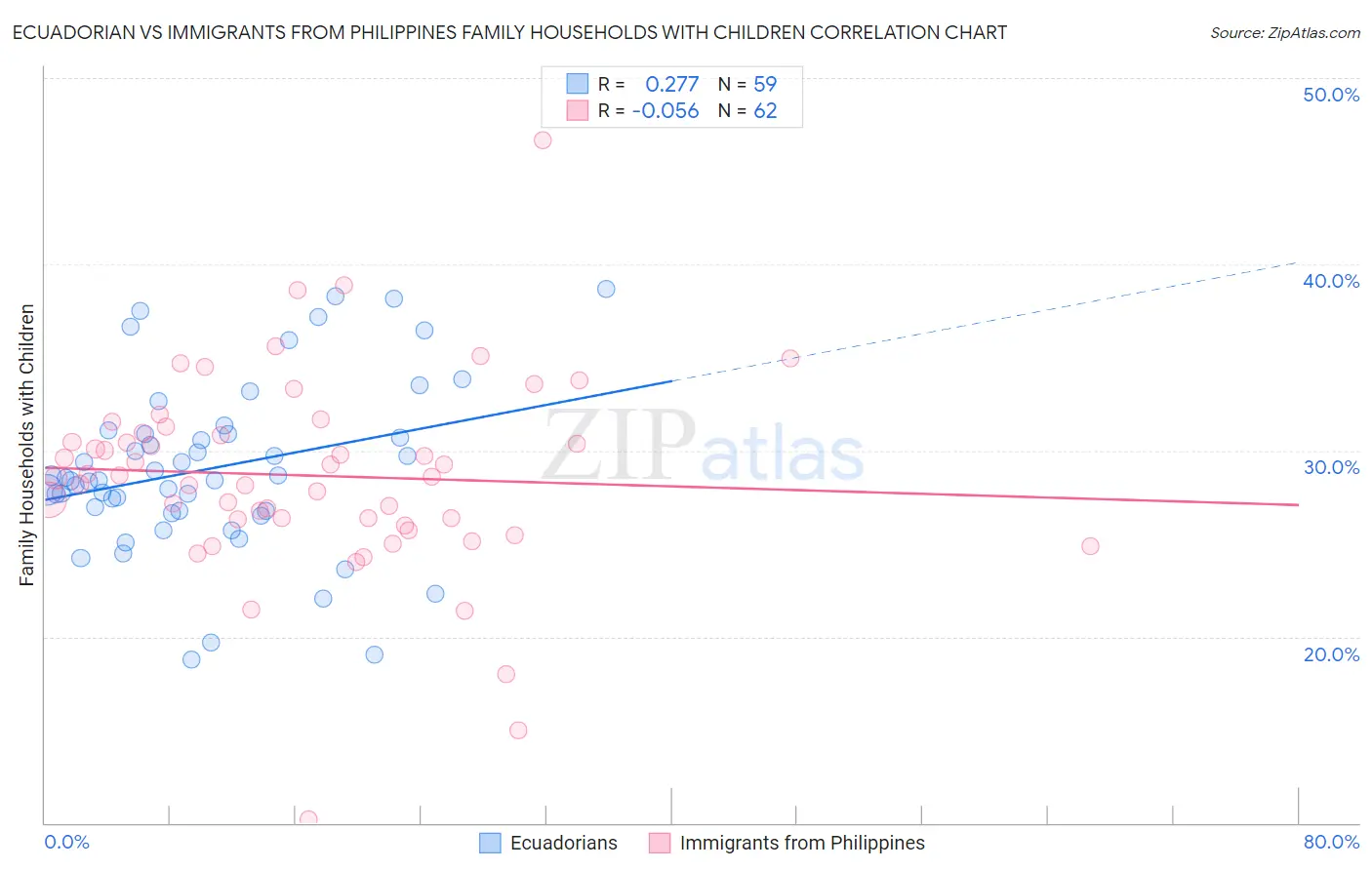 Ecuadorian vs Immigrants from Philippines Family Households with Children