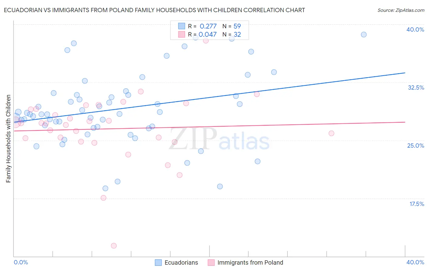 Ecuadorian vs Immigrants from Poland Family Households with Children