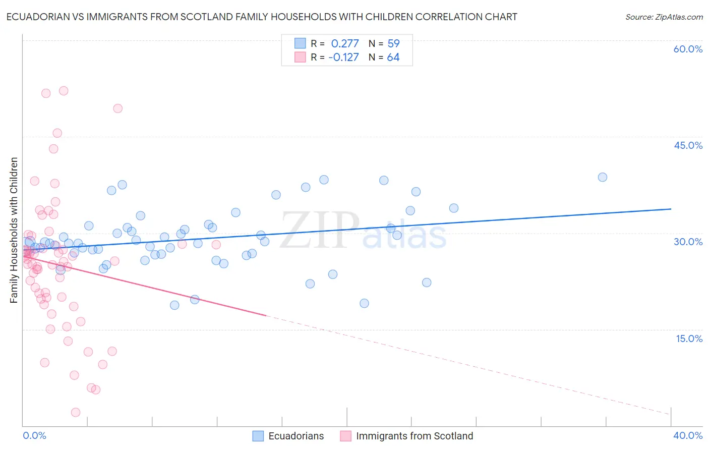 Ecuadorian vs Immigrants from Scotland Family Households with Children