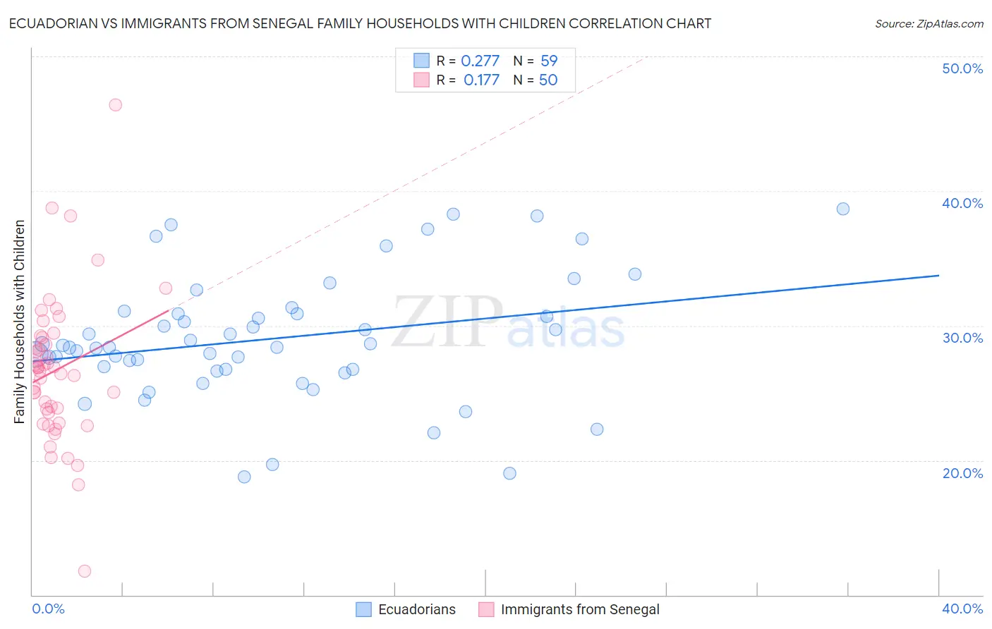 Ecuadorian vs Immigrants from Senegal Family Households with Children