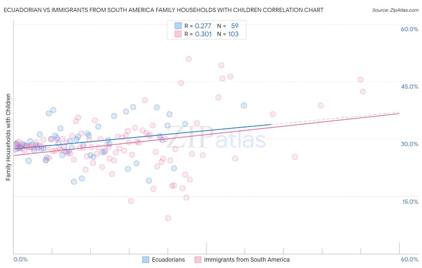 Ecuadorian vs Immigrants from South America Family Households with Children