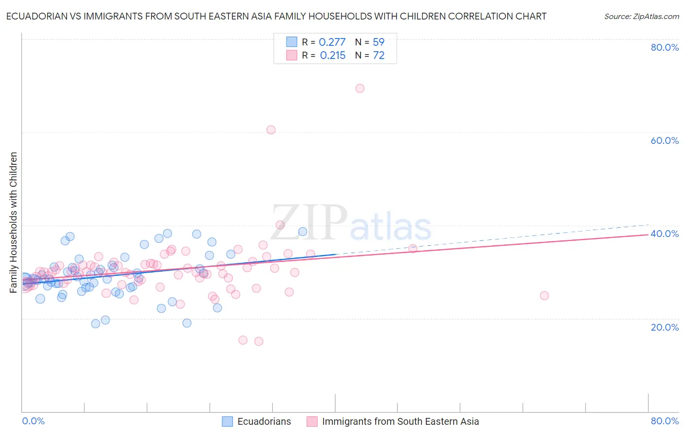 Ecuadorian vs Immigrants from South Eastern Asia Family Households with Children