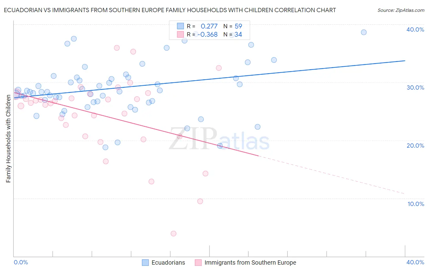 Ecuadorian vs Immigrants from Southern Europe Family Households with Children